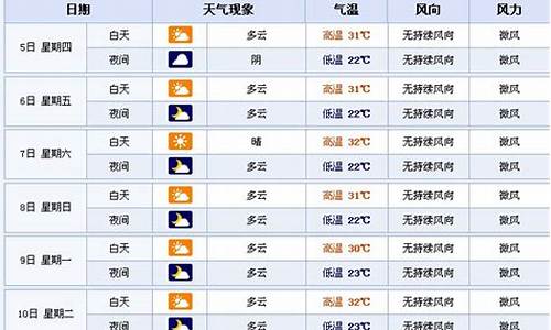 襄樊一周的天气预报_襄樊市天气预报一周天