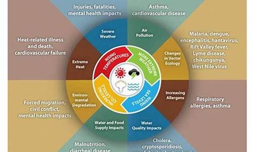 气候变化如何影响人类健康_气候变化影响人