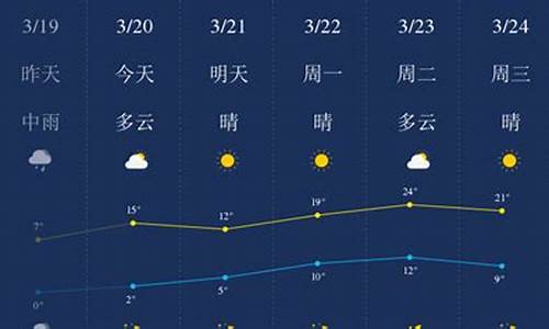 天气预报石家庄天气预报一周7天_天气预报