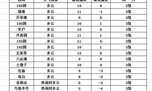 五家渠天气预报15天查询结果昌吉_五家渠天气预报