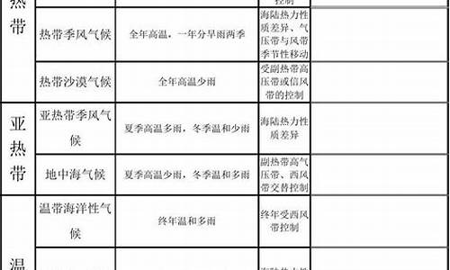 气候类型及特点教案_气候类型课件