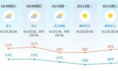 东莞天气实时情况_东莞天气预报情况