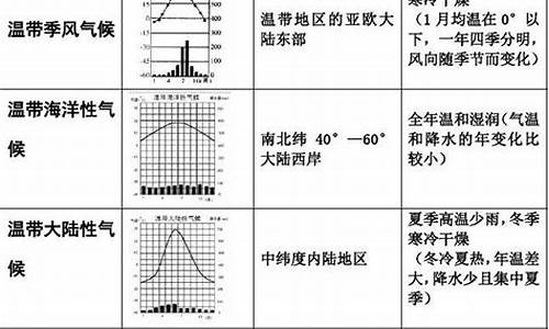 初中气候类型归纳表_初中气候类型及特征和分布