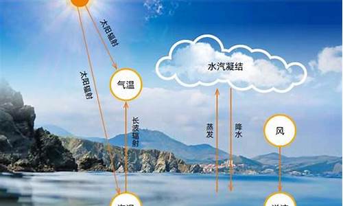 天气与气候的联系与区别_天气与气候的联系