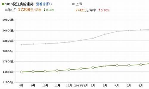 松江2021房价_上海松江房价暴跌